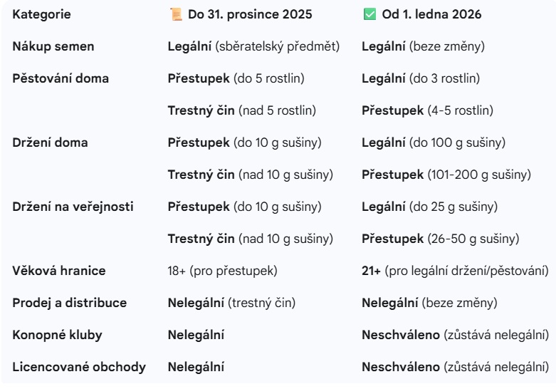 legalizace konopi 2026